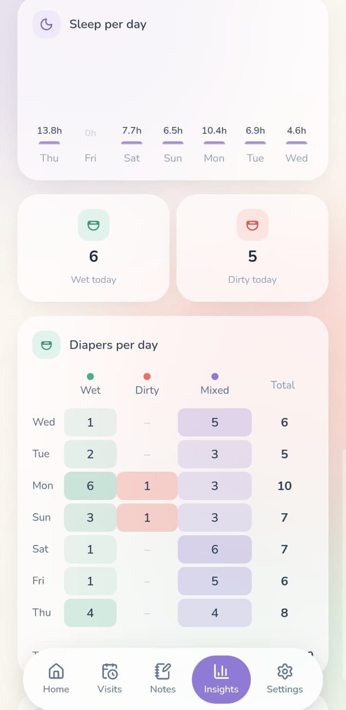 Weekly insights
